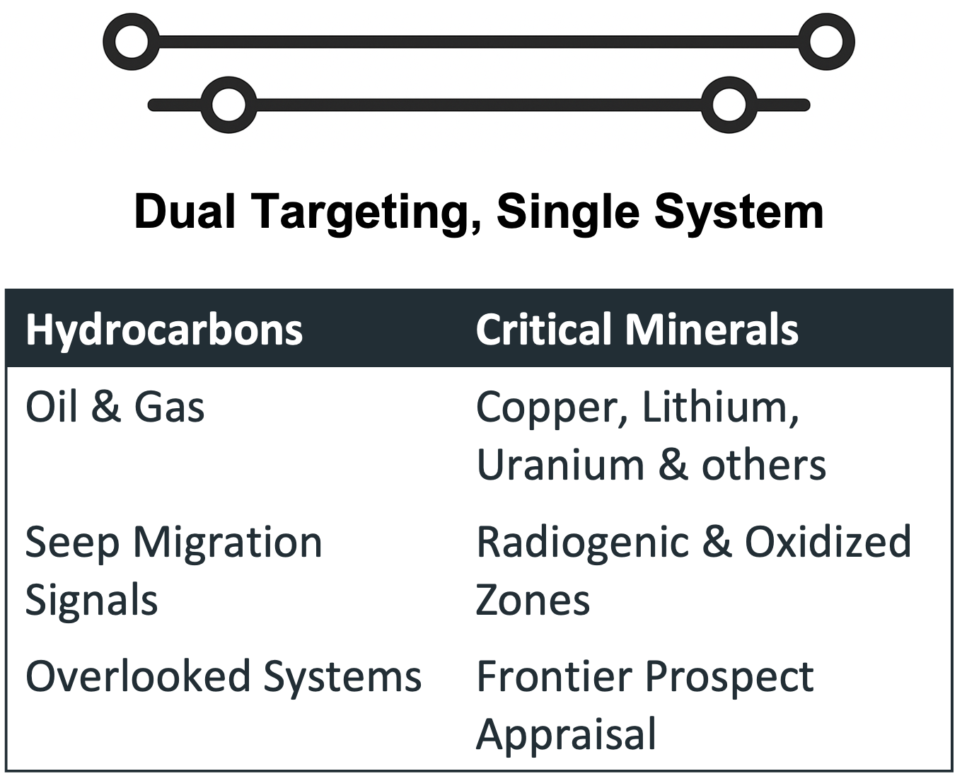 Dual Targeting, Single System — hydrocarbons & critical minerals