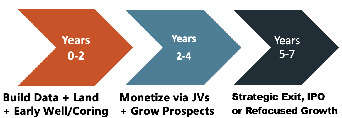 Program plan: Years 0–2 build data & land; 2–4 monetize via JVs; 5–7 strategic exit or IPO